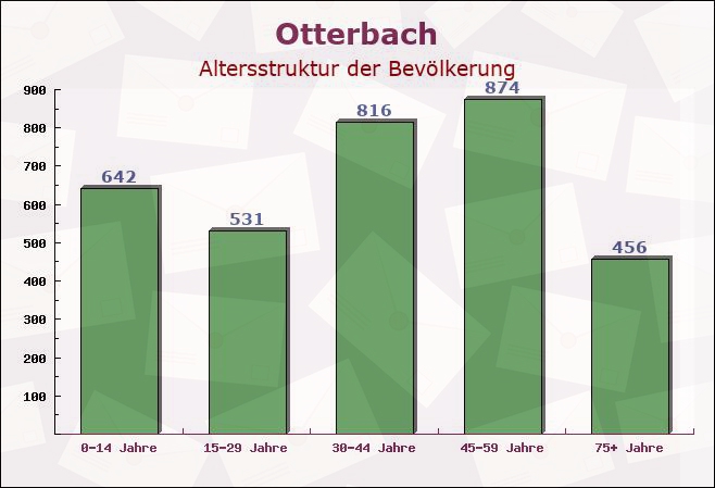 Otterbach, Rheinland-Pfalz - Altersstruktur der Bevölkerung