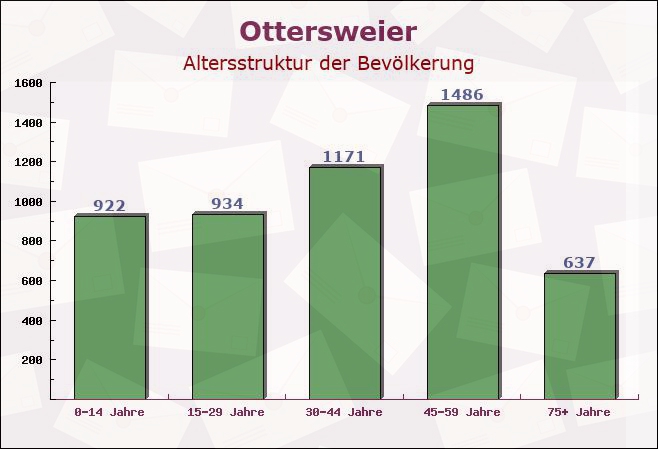 Ottersweier, Baden-Württemberg - Altersstruktur der Bevölkerung