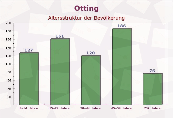 Otting, Bayern - Altersstruktur der Bevölkerung