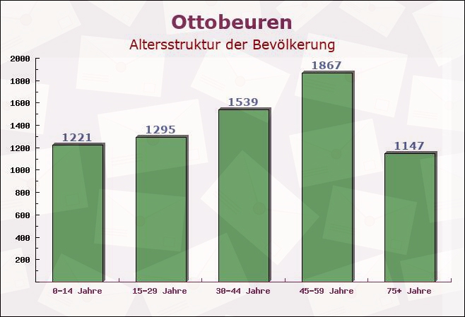 Ottobeuren, Bayern - Altersstruktur der Bevölkerung