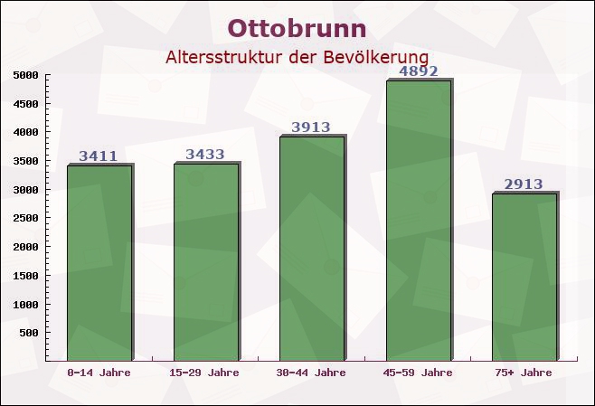 Ottobrunn, Bayern - Altersstruktur der Bevölkerung