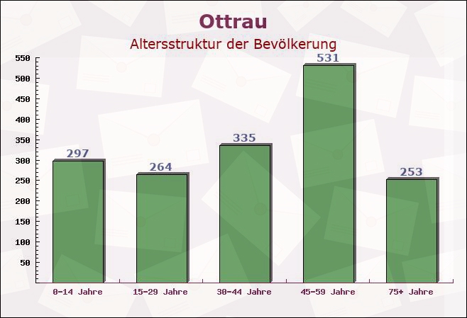 Ottrau, Hessen - Altersstruktur der Bevölkerung