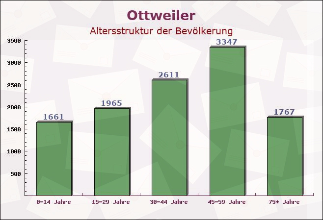 Ottweiler, Saarland - Altersstruktur der Bevölkerung