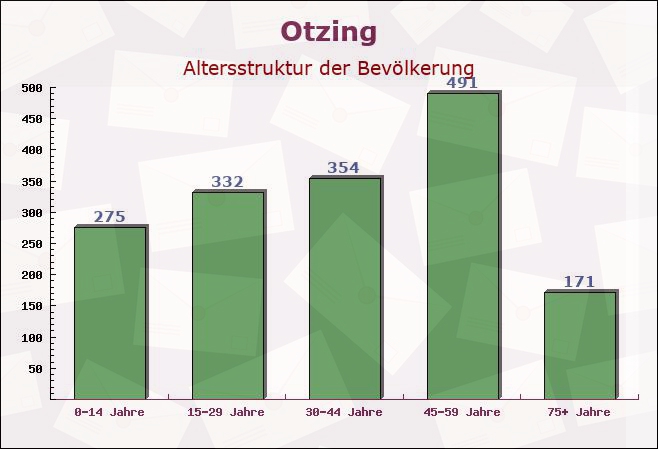 Otzing, Bayern - Altersstruktur der Bevölkerung