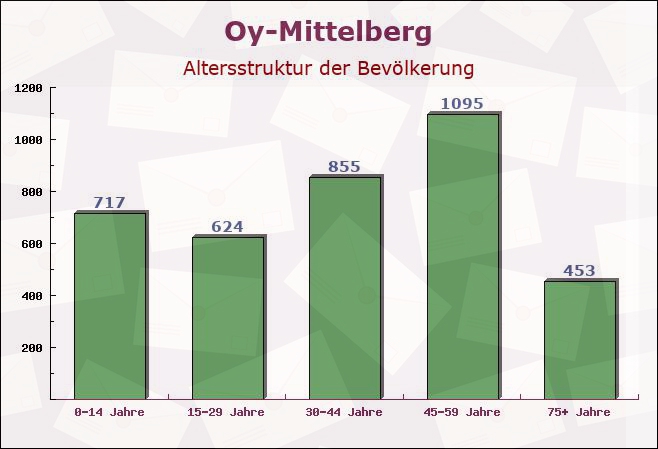 Oy-Mittelberg, Bayern - Altersstruktur der Bevölkerung