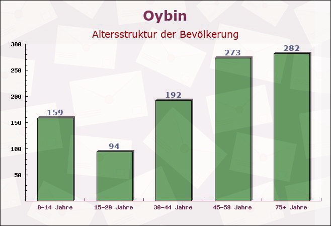 Oybin, Sachsen - Altersstruktur der Bevölkerung