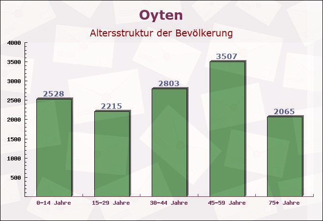 Oyten, Niedersachsen - Altersstruktur der Bevölkerung