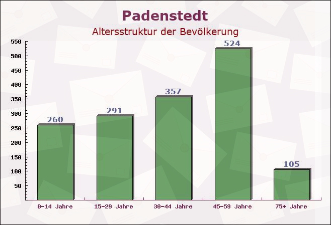 Padenstedt, Schleswig-Holstein - Altersstruktur der Bevölkerung