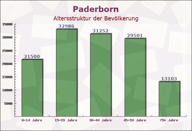 Paderborn, Nordrhein-Westfalen - Altersstruktur der Bevölkerung