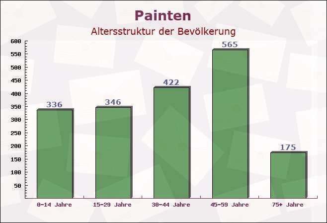 Painten, Bayern - Altersstruktur der Bevölkerung