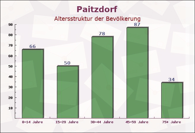 Paitzdorf, Thüringen - Altersstruktur der Bevölkerung