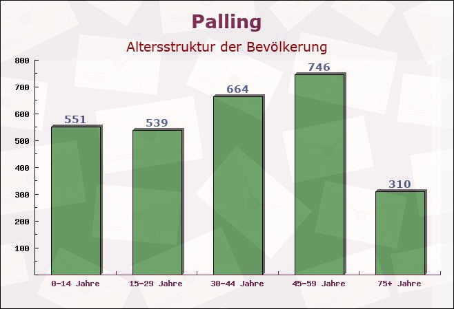 Palling, Bayern - Altersstruktur der Bevölkerung