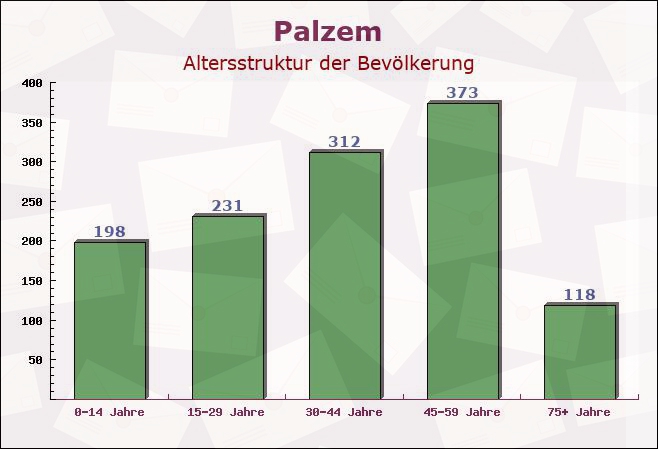 Palzem, Rheinland-Pfalz - Altersstruktur der Bevölkerung