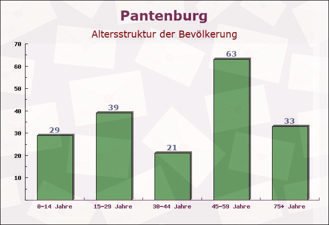 Pantenburg, Rheinland-Pfalz - Altersstruktur der Bevölkerung