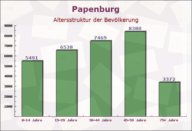 Papenburg, Niedersachsen - Altersstruktur der Bevölkerung