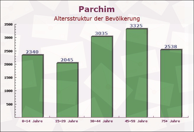 Parchim, Mecklenburg-Vorpommern - Altersstruktur der Bevölkerung