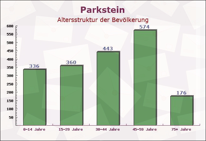 Parkstein, Bayern - Altersstruktur der Bevölkerung