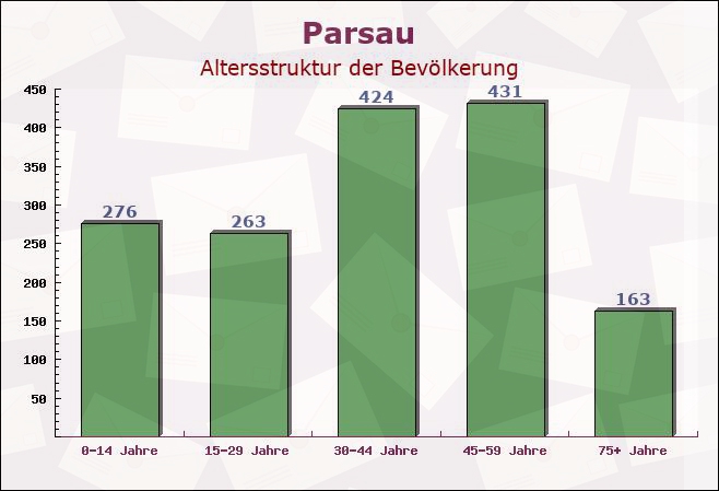 Parsau, Niedersachsen - Altersstruktur der Bevölkerung