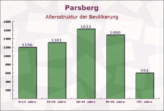 Parsberg, Bayern - Altersstruktur der Bevölkerung