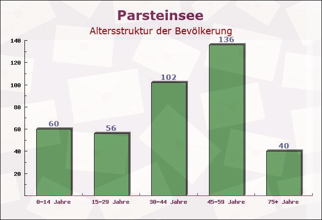 Parsteinsee, Brandenburg - Altersstruktur der Bevölkerung