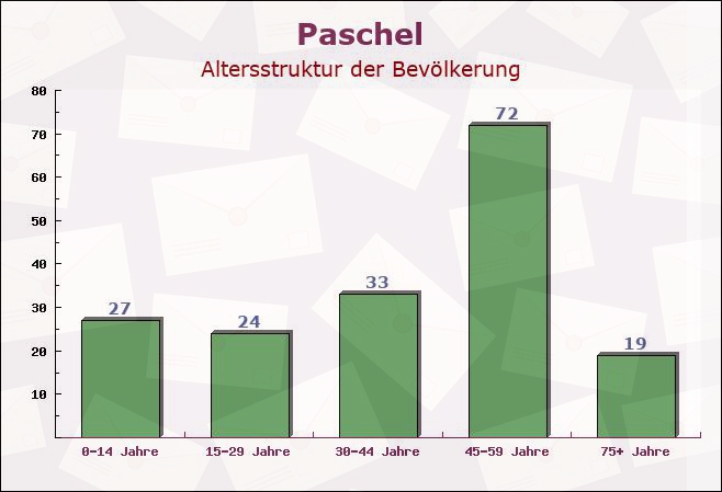 Paschel, Rheinland-Pfalz - Altersstruktur der Bevölkerung