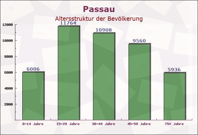 Passau, Bayern - Altersstruktur der Bevölkerung