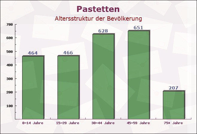 Pastetten, Bayern - Altersstruktur der Bevölkerung