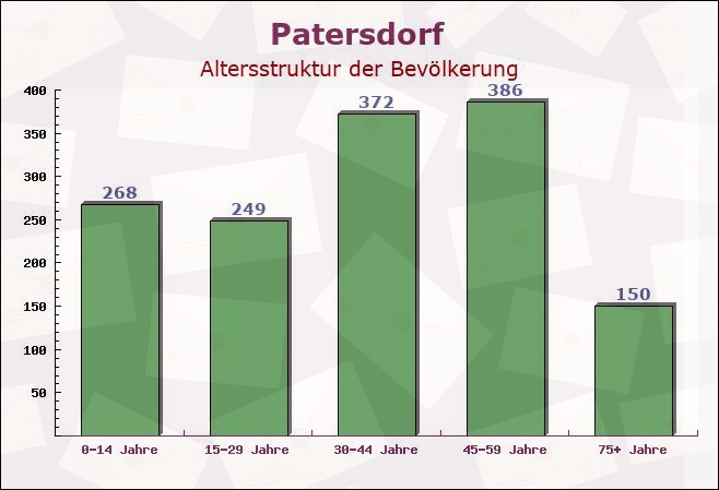 Patersdorf, Bayern - Altersstruktur der Bevölkerung