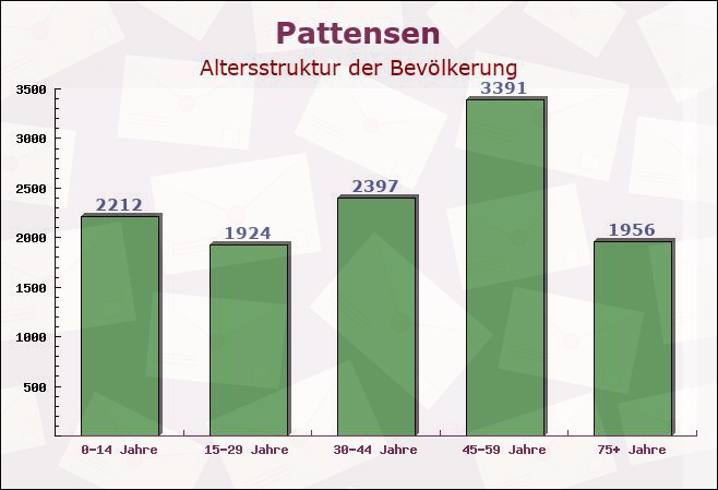 Pattensen, Niedersachsen - Altersstruktur der Bevölkerung