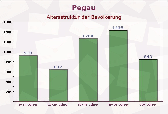 Pegau, Sachsen - Altersstruktur der Bevölkerung