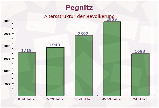 Pegnitz, Bayern - Altersstruktur der Bevölkerung