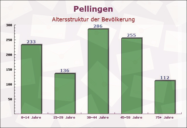 Pellingen, Rheinland-Pfalz - Altersstruktur der Bevölkerung