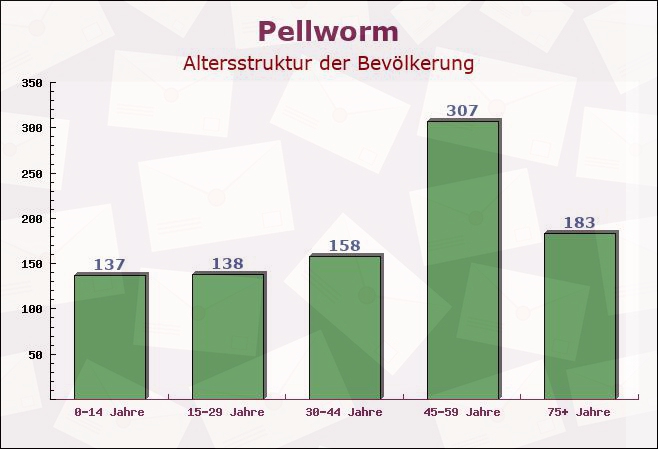 Pellworm, Schleswig-Holstein - Altersstruktur der Bevölkerung