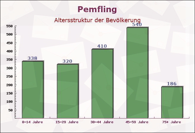 Pemfling, Bayern - Altersstruktur der Bevölkerung