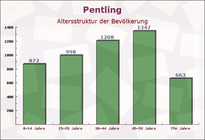 Pentling, Bayern - Altersstruktur der Bevölkerung