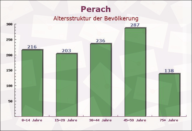Perach, Bayern - Altersstruktur der Bevölkerung