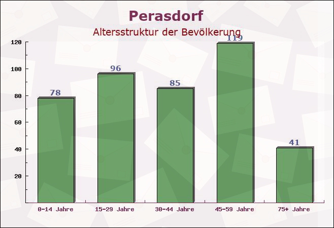 Perasdorf, Bayern - Altersstruktur der Bevölkerung