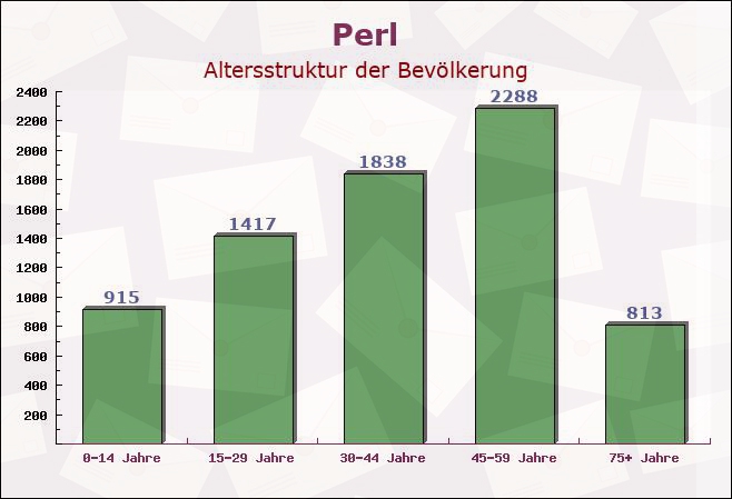 Perl, Saarland - Altersstruktur der Bevölkerung