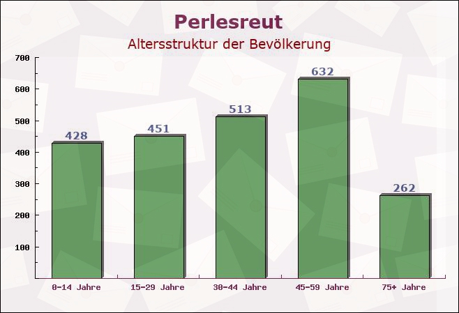 Perlesreut, Bayern - Altersstruktur der Bevölkerung