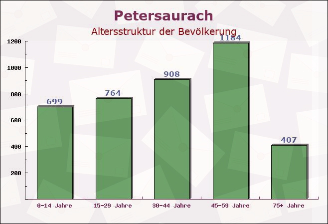 Petersaurach, Bayern - Altersstruktur der Bevölkerung