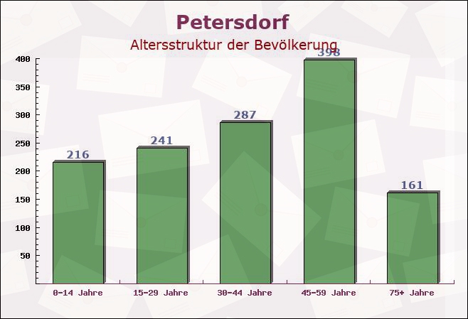 Petersdorf, Bayern - Altersstruktur der Bevölkerung