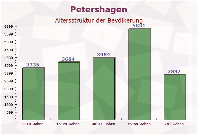 Petershagen, Nordrhein-Westfalen - Altersstruktur der Bevölkerung