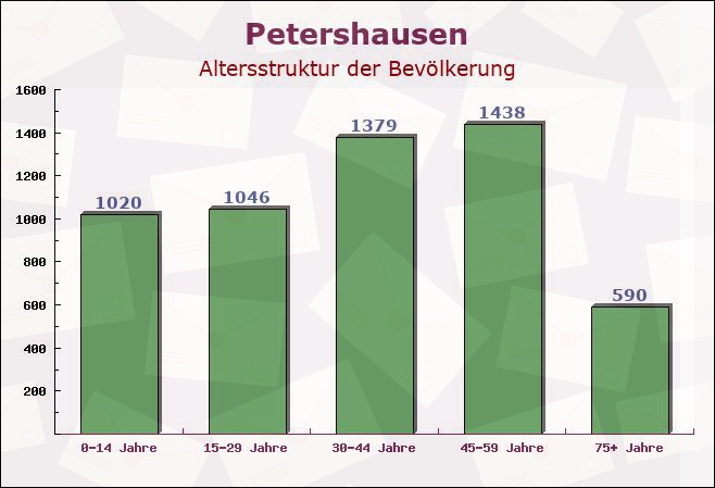 Petershausen, Bayern - Altersstruktur der Bevölkerung