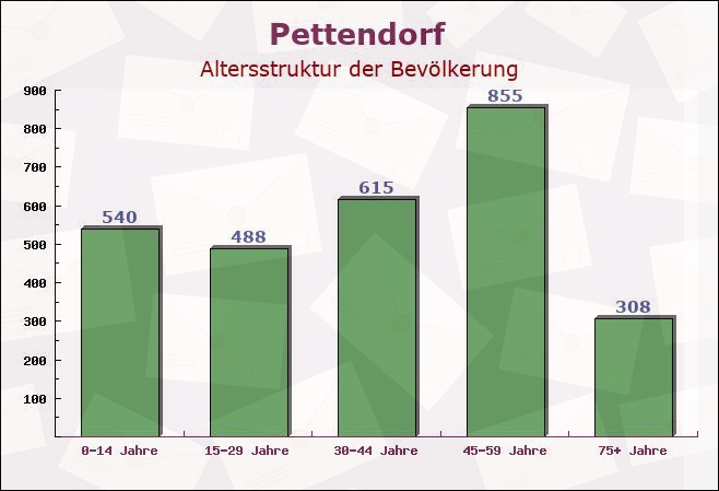 Pettendorf, Bayern - Altersstruktur der Bevölkerung