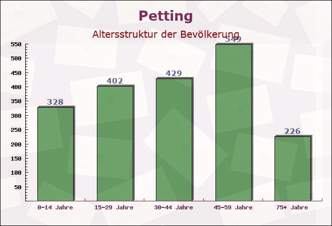 Petting, Bayern - Altersstruktur der Bevölkerung