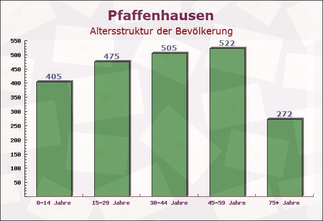 Pfaffenhausen, Bayern - Altersstruktur der Bevölkerung