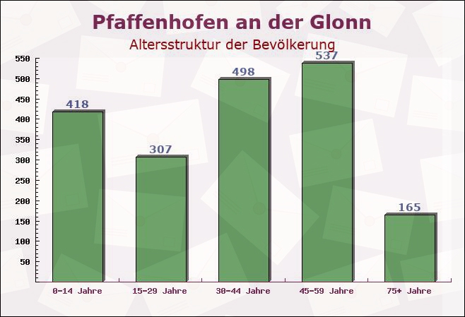 Pfaffenhofen an der Glonn, Bayern - Altersstruktur der Bevölkerung