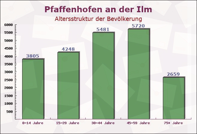 Pfaffenhofen an der Ilm, Bayern - Altersstruktur der Bevölkerung