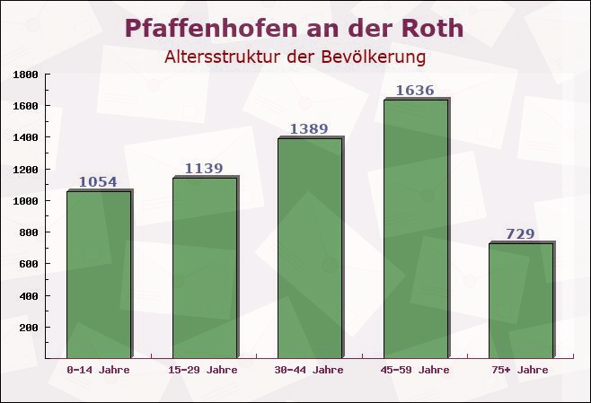 Pfaffenhofen an der Roth, Bayern - Altersstruktur der Bevölkerung