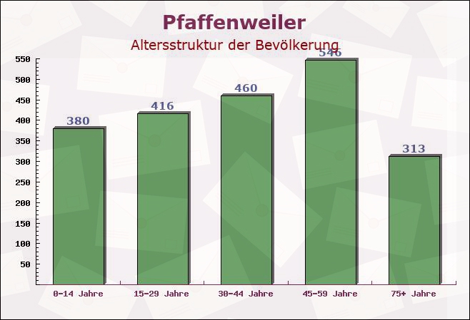 Pfaffenweiler, Baden-Württemberg - Altersstruktur der Bevölkerung